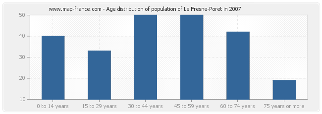 Age distribution of population of Le Fresne-Poret in 2007
